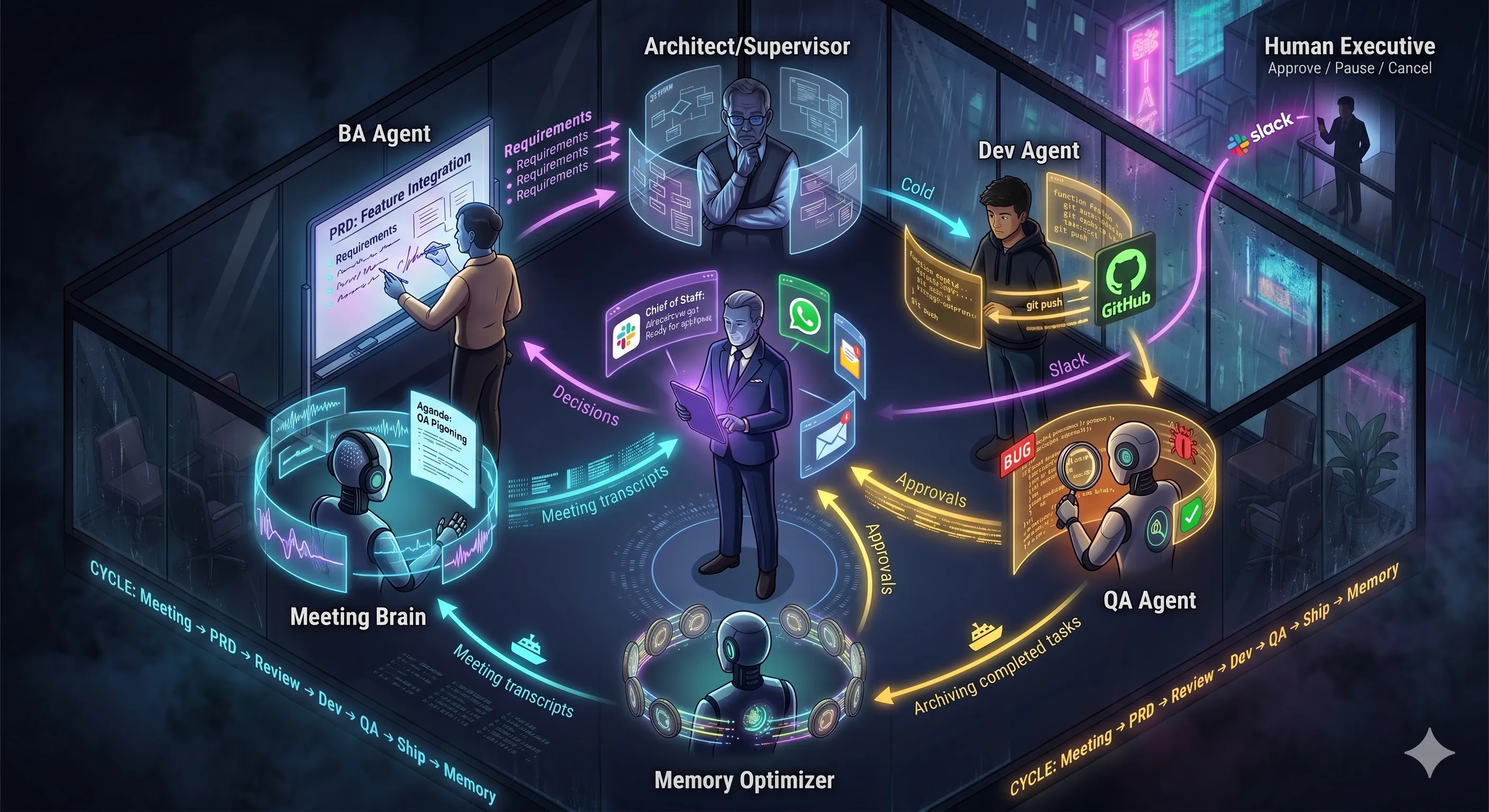 Workforce0 architecture: Meeting Brain feeds the BA Agent, who hands a PRD to the Architect/Supervisor; Dev Agent codes and pushes to GitHub; QA Agent reviews; Chief of Staff sends approvals to a Human Executive over Slack/WhatsApp/Email; Memory Optimizer archives the cycle.